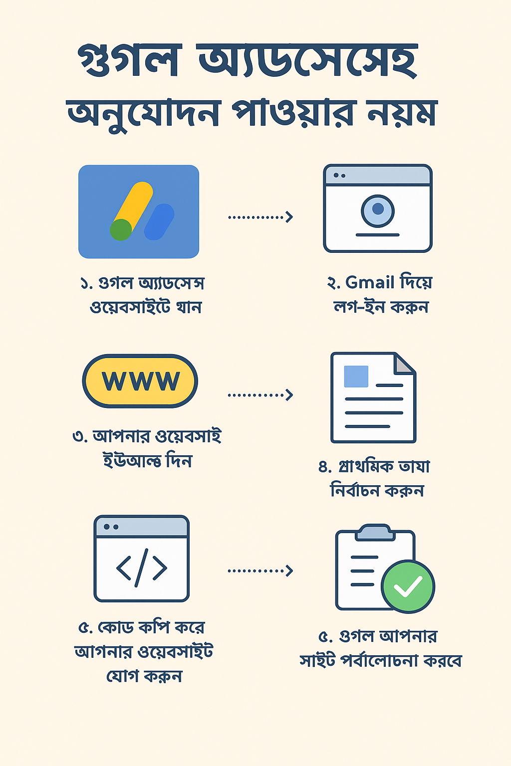 গুগল অ্যাডসেন্স অনুমোদন পাওয়ার নিয়ম